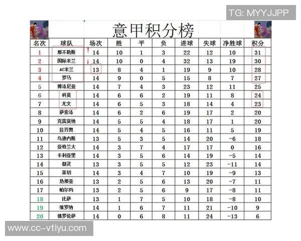 意甲最新积分榜：那不勒斯逆袭国米尤文紧追升至第二米兰仅领先一分